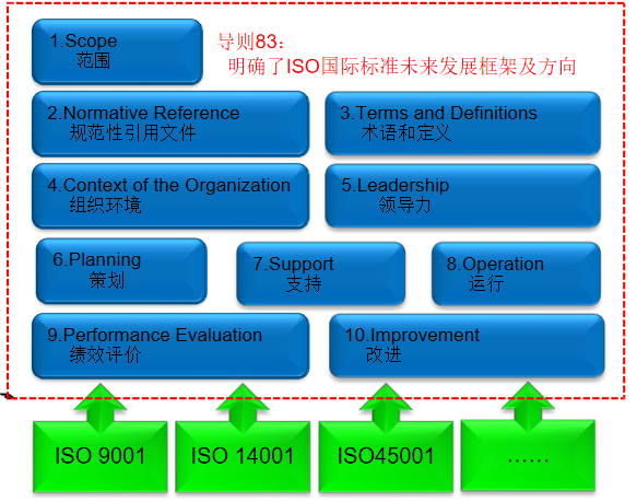 ISO、ISO9000、ISO9001认证基础简介 - 深圳易规云科技有限公司